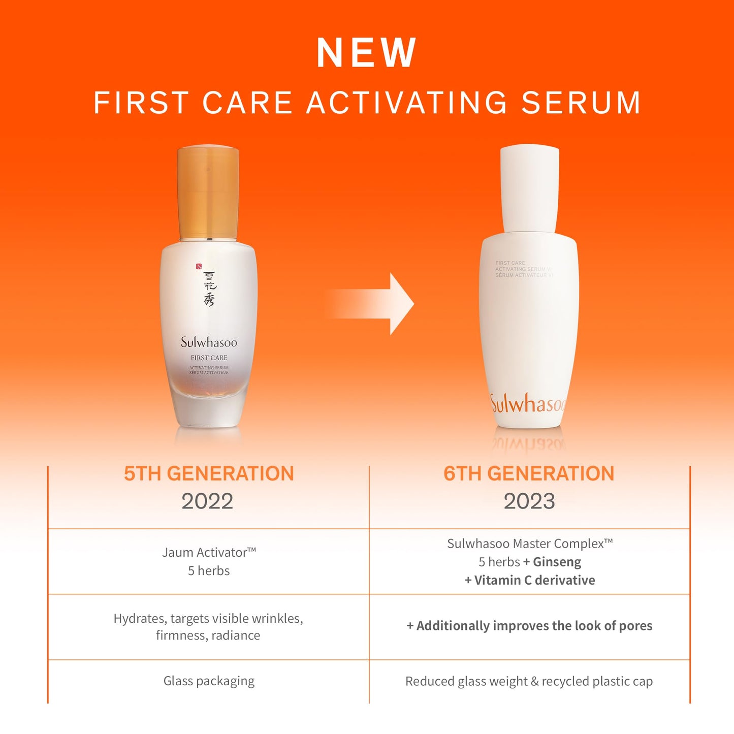 Sulwhasoo First Care Activating Serum - Skin Barrier Strengthening Anti-Aging Face Serum, Visibly Plumps & Hydrates, Reduces Visible Fine Line & Wrinkles, Vitamin C, Korean Skincare